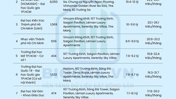 Thị trường căn hộ quanh các trường đại học tại TP.HCM  - 2