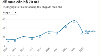 Nhân viên tài chính - ngân hàng cũng không theo kịp giá nhà  - 1