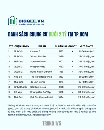 Danh sách 52 dự án căn hộ dưới 2 tỷ ở TP.HCM  - 1