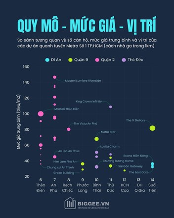 Biến động giá căn hộ quanh Metro số 1: khu Thảo Điền - An Phú giữ vị thế cao nhất toàn tuyến  - 1