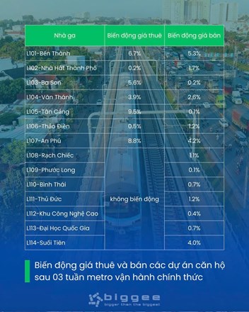 Thực hư chuyện giá căn hộ quanh metro số 1 tăng 15-30%? - 1