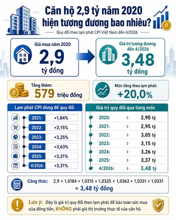 Căn nhà rẻ hơn nhưng vì sao vẫn có thể xa hơn? - 1