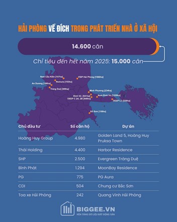 100% dự án NOXH Hải Phòng do các doanh nghiệp địa phương triển khai - 1