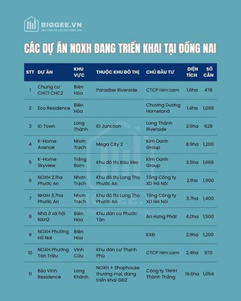 Danh sách 14 dự án NOXH tại Đồng Nai - 1