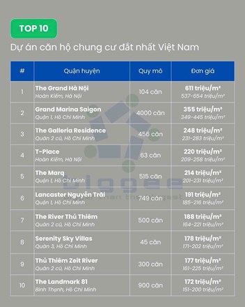 Top 10 Dự Án Căn Hộ Chung Cư Đắt Nhất Việt Nam - 1