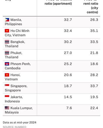 Báo Singapore kinh ngạc vì giá nhà TP HCM: Cao hơn cả Singapore, top đắt đỏ nhất ASEAN  - 1