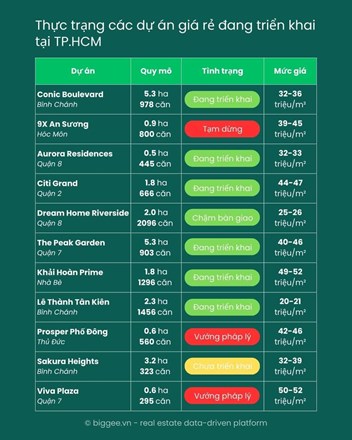 TP.HCM: chỉ còn 11 dự án đang triển khai có giá dưới 50 triệu đồng/m2 - 1