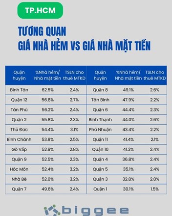 Giá nhà hẻm và giá nhà mặt tiền TP.HCM chênh lệch nhau như thế nào?  - 1