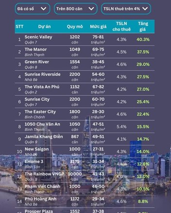 Top 15 chung cư có mức tăng giá ấn tượng nhất tại TP.HCM giai đoạn 2022 - 2025 - 1