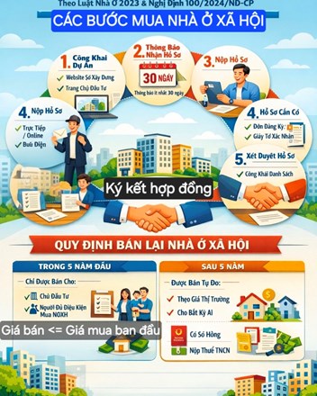 NÓNG 2026: TRÌNH TỰ BÁN NHÀ Ở XÃ HỘI MỚI NHẤT & QUY ĐỊNH BÁN LẠI TRONG 5 NĂM  - 1