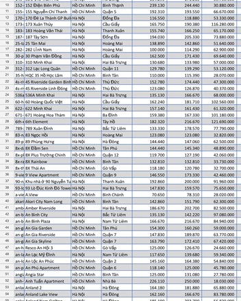 Dân Hà Nội lãi gấp 3 dân Sài Gòn khi mua chung cư từ 3/2023-3/2026  - 1