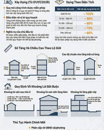 QUY ĐỊNH XÂY DỰNG NHÀ TẠI HCM  - 1