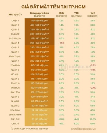 Giá đất TP.HCM  - 1