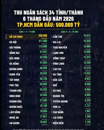 Nhìn từ bảng thu ngân sách: muốn biết bất động sản ở đâu có tiềm năng, hãy nhìn nơi tạo ra tiền  - 1