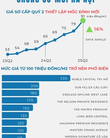 Chung cư mới Hà Nội: Thiết lập mặt bằng giá mới, xuất hiện dự án chạm ngưỡng 330 triệu đồng/m² – Thị trường đang đi đến đâu?  - 1