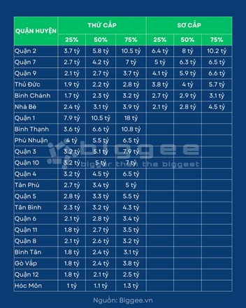 Quận 2: Dẫn đầu thị trường căn hộ sơ cấp với giá trung bình 8 tỷ/căn  - 1