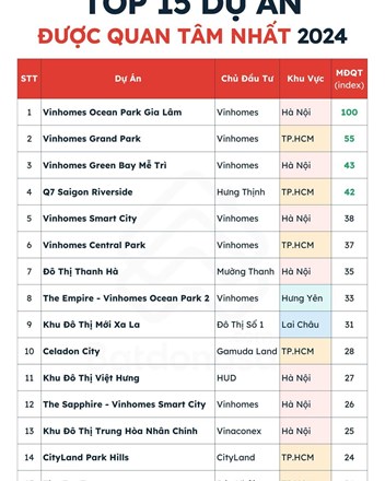 Top 15 dự án được quan tâm nhất 2024  - 1