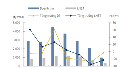 Sở hữu quỹ đất lớn lên tới hơn 600ha nằm tại Tp. HCM, doanh nghiệp BĐS trung và cao cấp này lời lãi ra sao? 