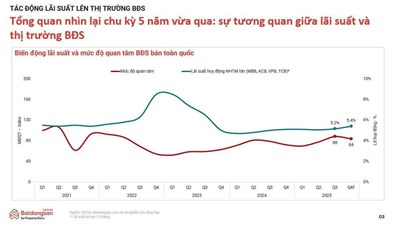Giá chung cư có giảm khi lãi suất tăng?