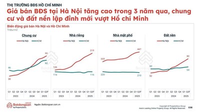 Giá nhà Hà Nội cao hơn TP.HCM 2 lần? Cơ hội hay thách thức cho HCM?