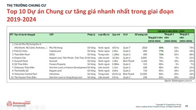 Top 10 dự án chung cư tăng giá nhanh nhất 5 năm (2019-2024), lý do là gì?