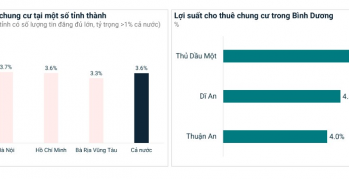 Giá thuê căn hộ: Bình Dương - TP.HCM - Hà Nội - 1