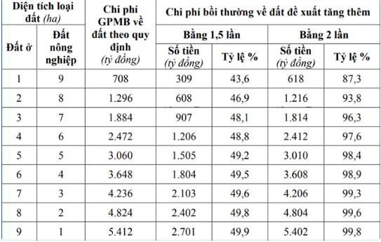 Hà Nội chịu chi đền bù: Mở đường cho dự án hay đẩy giá đất vào vòng xoáy mới? - 1