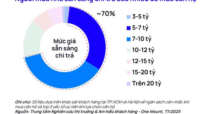 "Khẩu vị" của người mua nhà 2025: 70% lựa chọn căn hộ từ 5 - 10 tỷ đồng - Nhưng khẩu vị này "chát"quá  - 1