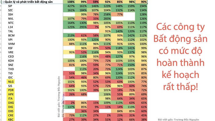 Dữ liệu cho thấy các công ty bất động sản dân cư thường thất hứa với cổ đông trên sàn chứng khoán!  - 1