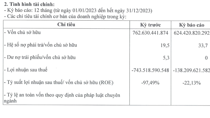 Kinh điển: Công ty Minh Tân lỗ lũy kế đến 900 tỷ, 1 đồng vốn cõng 34 đồng nợ - 1