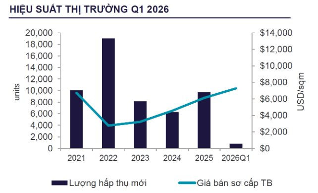 Giá chung cư vừa lập đỉnh lịch sử - 1