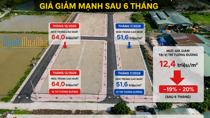 Đất đấu giá giảm 10–15 triệu đồng/m²: Đã đến lúc bắt đáy?  - 1