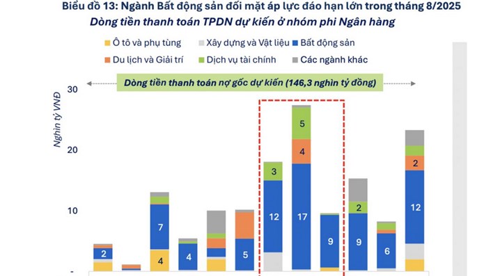 Giá nhà đất đu đỉnh bất chấp áp lực đáo hạn trái phiếu  - 1