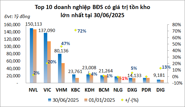 Hàng tồn kho doanh nghiệp bất động sản lại lập kỷ lục mới, doanh nghiệp ngộp thở  - 1