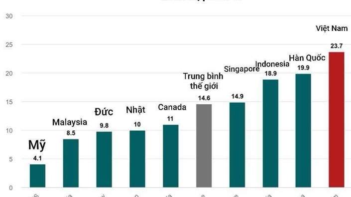 Giá nhà trên thu nhập Việt Nam gấp hơn 1,6 lần bình quân thế giới  - 1