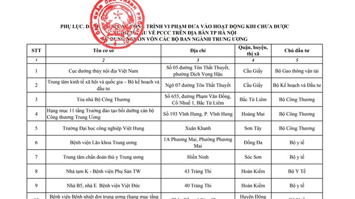 Hà Nội: Công khai danh sách 18 công trình vi phạm phòng cháy chữa cháy do các Bộ, ngành đầu tư  - 1