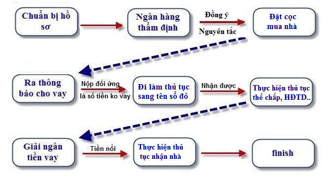 Quy trình vay ngân hàng thế chấp bằng bất động sản mua  - 1