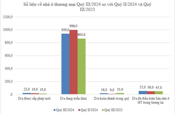 Bộ Xây dựng công bố thông tin về nhà ở và thị trường bất động sản Quý III năm 2024: Lý giải nguyên nhân BĐS tăng giá - 1