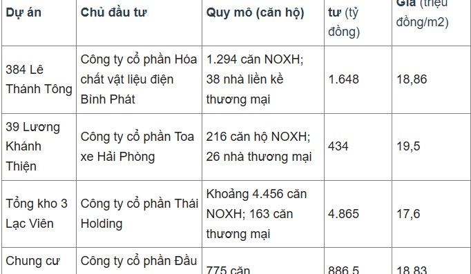 Thanh tra TP Hải Phòng yêu cầu hủy hợp đồng mua bán của 14 căn nhà ở xã hội, do người mua kê khai không trung thực và rà soát lại 25 trường hợp khác. 🤨🤨 - 1