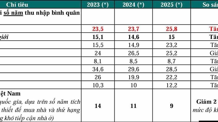 Mất 26 năm thu nhập để mua một ngôi nhà - 1