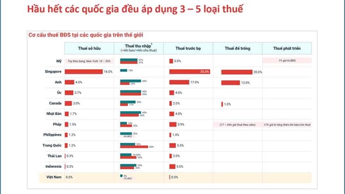 Thuế chuyển nhượng bất động sản ở Việt Nam: Cao hay thấp? - 1