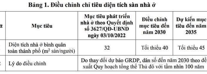 Hà Nội vừa đặt mục tiêu đến năm 2030, diện tích nhà ở bình quân đạt tối thiểu 40 m²/người: cùng đón chờ xem! - 1