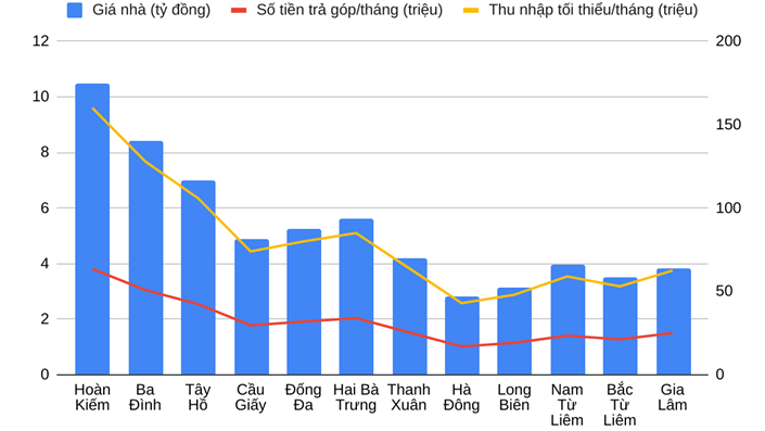 Để có thể mua một căn hộ tại Hà Nội, người mua cần có mức thu nhập tối thiểu dao động từ 45 triệu đến 210 triệu đồng/tháng - 1