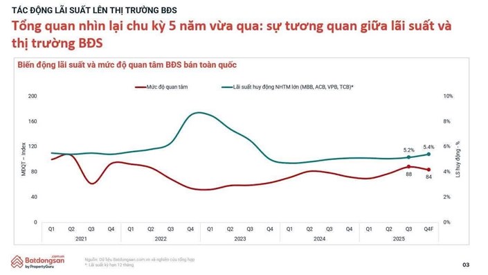 Giá chung cư có giảm khi lãi suất tăng? - 1