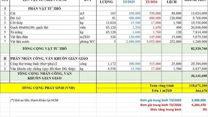 Giá xây nhà tăng 9%: người chưa xây thì lo, người đã xây năm ngoái… thắng nhẹ - 1