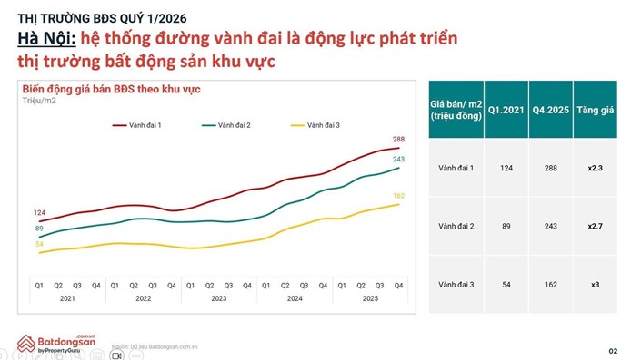 Giá BĐS quanh các vành đai Hà Nội tăng 3 lần từ 2022, có nên mua BĐS quanh vành đai TP.HCM không? - 1