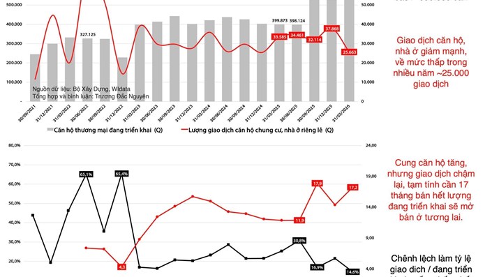 Nhiều dự án triển khai, nhưng thanh khoản chạm đáy: Thị trường thì không thiếu người cần nhà, nhưng mà sản phẩm thì leo ở một phân khúc cao hẳn - 1