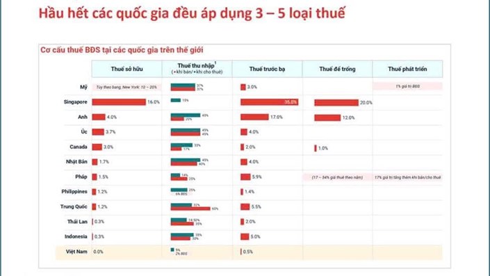 Đánh thuế 20% trên lãi chuyển nhượng nhà đất – Trăm dâu đổ đầu người mua thực - 1