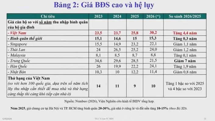 Giá nhà leo thang: Năm ngoái người dân mất 25 năm mới mua được nhà, sang năm nay mất 30 năm 🤐 - 1