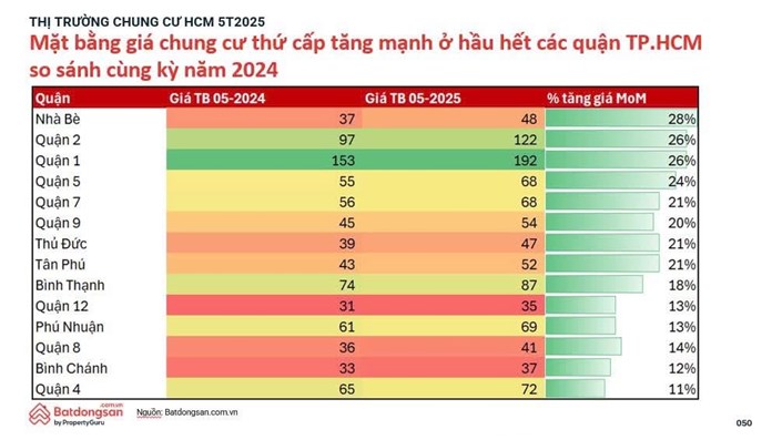 Thổi giá chung cư dễ hay khó? thị trường chung cư TP. HCM 5 tháng 2025 - 1